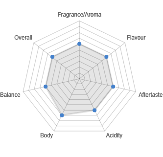 Monsoon Malaber Flavour Map