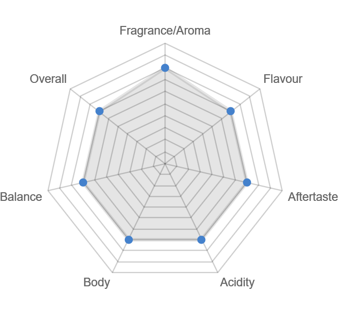 Ethiopiian Limu Flavour Map