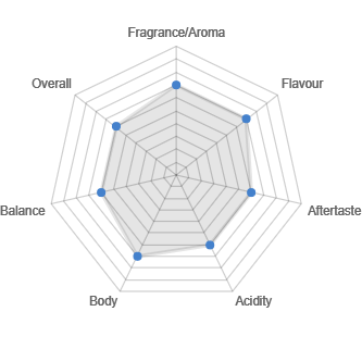 Colombia Excelso Flavour Map