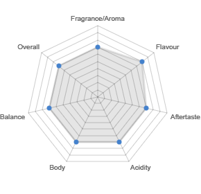 Guatemala SHB Flavour Map