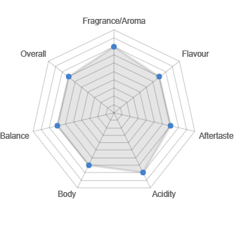 Organic SHB Finca Ceylan Flavour Map