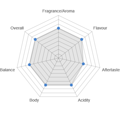 Sumatra Mandheling Organic Flavour Map